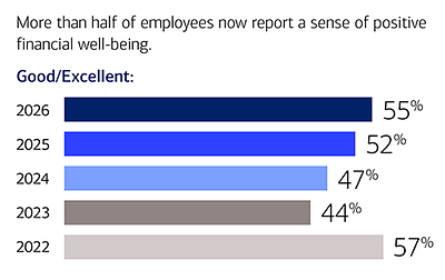 Employees Report Positive Financial Well-Being Employees Report Positive Financial Well-Being