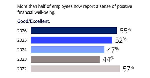 BofA Report: Financial Wellbeing of Employees at U.S. Companies Hits Four-Year High, Even as Cost-of-Living Pressures Persist