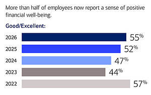 BofA Report: Financial Wellbeing of Employees at U.S. Companies Hits Four-Year High, Even as Cost-of-Living Pressures Persist