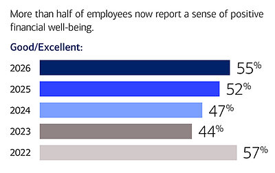 Employees Report Positive Financial Well-Being