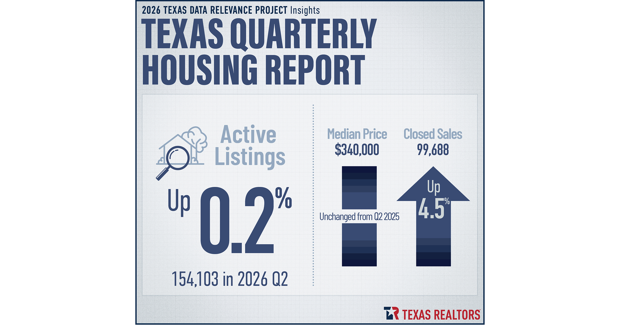 Texas Home Prices Remained Steady Overall in Q2 2026