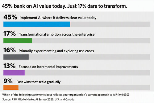 RSM Middle Market AI Survey 2026