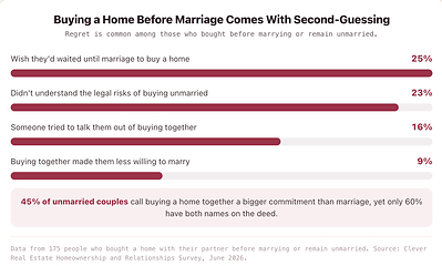 1 in 4 People Who Bought a Home with Their Partner Expect It to Outlast Their Relationship
