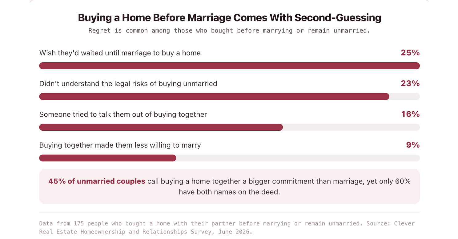1 in 4 People Who Bought a Home with Their Partner Expect It to Outlast Their Relationship