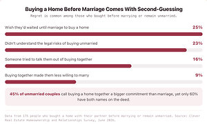 1 in 4 People Who Bought a Home with Their Partner Expect It to Outlast Their Relationship