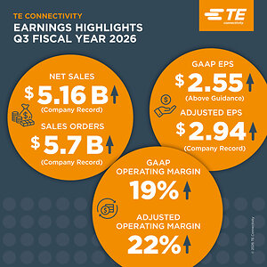 TE Connectivity delivers results above guidance with 14% sales growth and 19% EPS growth in third quarter of fiscal 2026