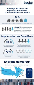 PRÈS DE 75 % DES CANADIENS PENSENT QU'IL EST NÉCESSAIRE DE RENDRE OBLIGATOIRE LA TECHNOLOGIE ANTIVOL DANS LES VÉHICULES, ALORS QUE LA CONFIANCE DANS LA SÉCURITÉ ACTUELLE DIMINUE