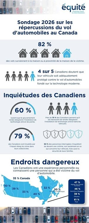 PRÈS DE 75 % DES CANADIENS PENSENT QU'IL EST NÉCESSAIRE DE RENDRE OBLIGATOIRE LA TECHNOLOGIE ANTIVOL DANS LES VÉHICULES, ALORS QUE LA CONFIANCE DANS LA SÉCURITÉ ACTUELLE DIMINUE