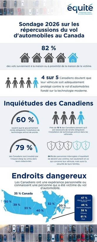Infographie: Sondage 2026 sur les répercussions du vol d'automobiles au Canada