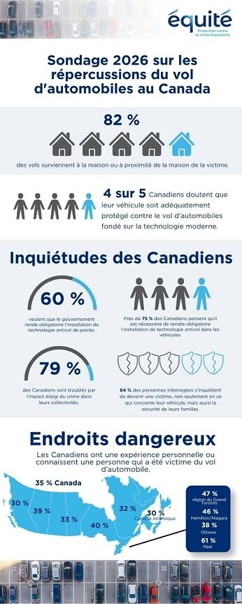 Infographie: Sondage 2026 sur les répercussions du vol d'automobiles au Canada