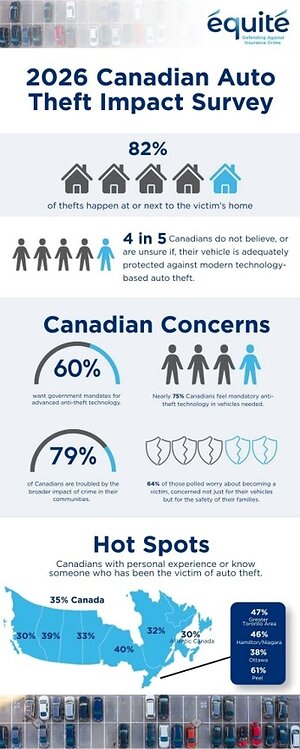 NEARLY 75% OF CANADIANS FEEL MANDATORY ANTI-THEFT TECHNOLOGY IN VEHICLES NEEDED, AS TRUST IN CURRENT SECURITY PLUMMETS