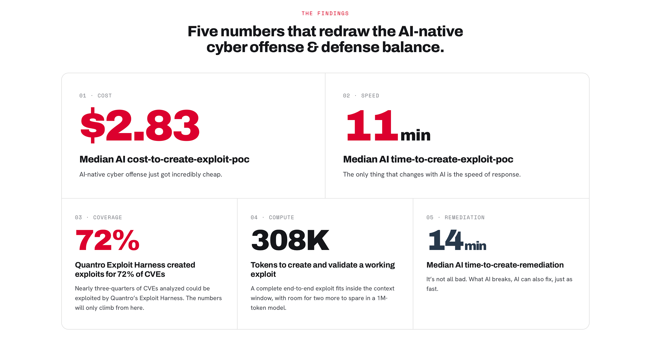 The $3 Exploit: Quantro Security Report Reveals AI Has Collapsed the Economics of Vulnerability Exploitation