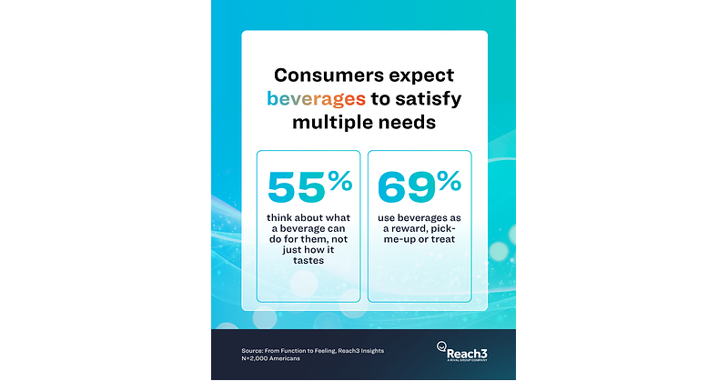 Consumers Are Raising The Bar For Beverages, With 81% Saying A Drink Should Feel Worth It, Reach3 Insights Study Finds