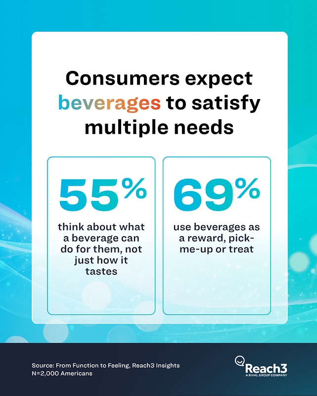 Consumers Are Raising The Bar For Beverages, With 81% Saying A Drink Should Feel Worth It, Reach3 Insights Study Finds