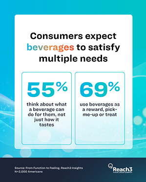 Consumers Are Raising The Bar For Beverages, With 81% Saying A Drink Should Feel Worth It, Reach3 Insights Study Finds