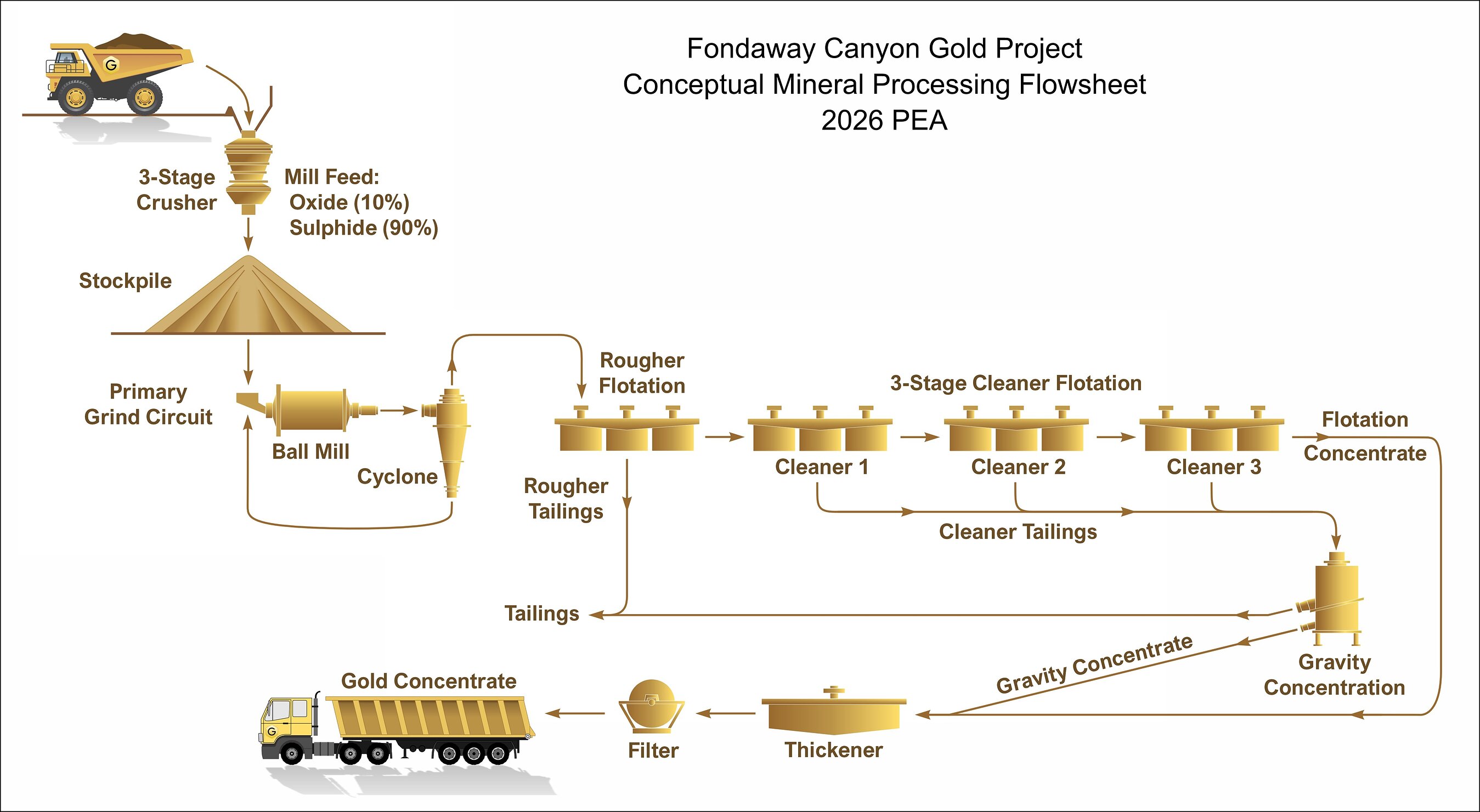 Figure 3: Conceptual Processing Flowsheet Figure 3: Conceptual Processing Flowsheet