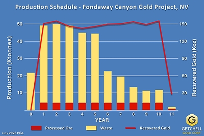 Figure 2: Life of Mine Production Schedule Figure 2: Life of Mine Production Schedule