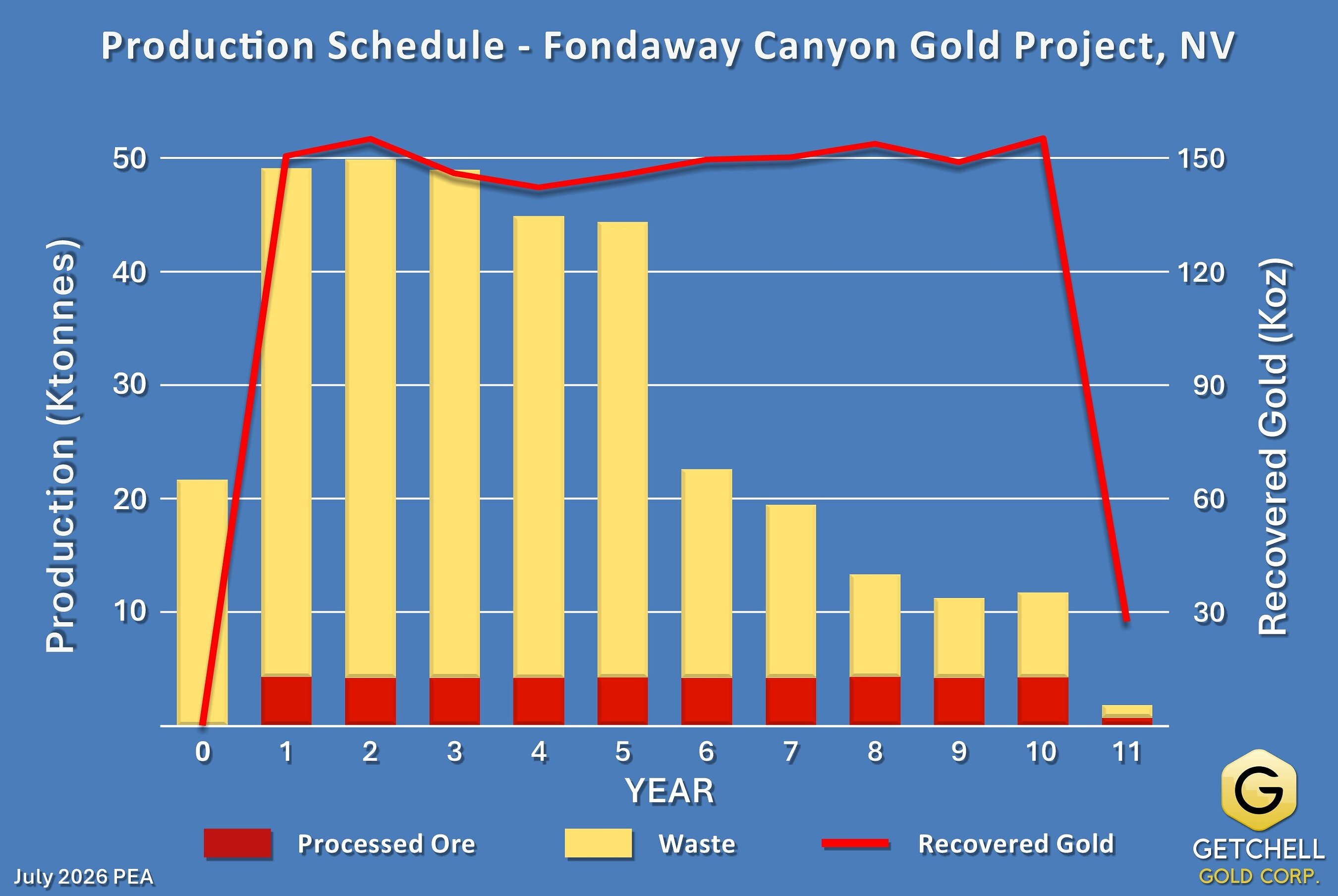 Figure 2: Life of Mine Production Schedule Figure 2: Life of Mine Production Schedule
