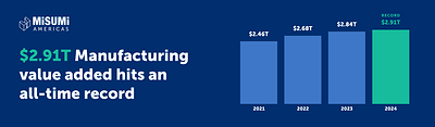 U.S. manufacturing reached a record $2.91 trillion in value. If it were its own economy, the sector would rank as the eighth largest in the world.
