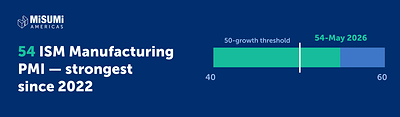 U.S. manufacturing PMI reached 54 in May 2026—its strongest level in four years—signaling renewed growth in orders, production and backlogs.