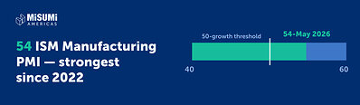 U.S. manufacturing PMI reached 54 in May 2026—its strongest level in four years—signaling renewed growth in orders, production and backlogs.