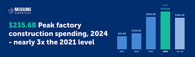 Factory construction spending reached a record $235.6B in 2024—nearly 3× 2021 levels—driven by semiconductor and EV manufacturing investment.