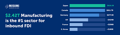 Foreign investment in U.S. manufacturing reached $2.42T—42% of all inbound FDI—with Japan leading at more than $819B.