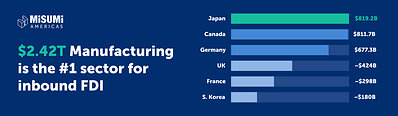 Foreign investment in U.S. manufacturing reached $2.42T—42% of all inbound FDI—with Japan leading at more than $819B.