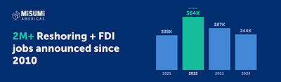 More than 2 million U.S. jobs have been announced through reshoring and foreign investment since 2010—most in advanced manufacturing.