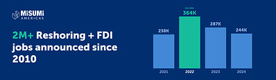 More than 2 million U.S. jobs have been announced through reshoring and foreign investment since 2010—most in advanced manufacturing.