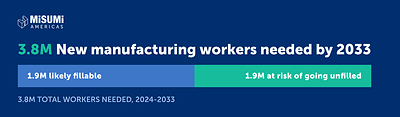 Manufacturing will need 3.8M more workers by 2033, with nearly half of those jobs at risk of going unfilled without action.
