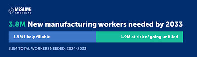 Manufacturing will need 3.8M more workers by 2033, with nearly half of those jobs at risk of going unfilled without action.