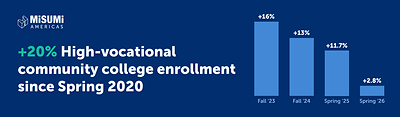 High-vocational community college enrollment is up 20% since 2020, building the skilled workforce needed to power America's manufacturing resurgence.