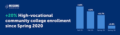 High-vocational community college enrollment is up 20% since 2020, building the skilled workforce needed to power America's manufacturing resurgence.