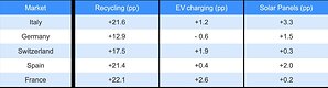 Interhome: Summer bookings of sustainable holiday homes more than double in key European markets