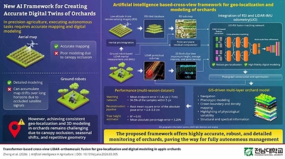 Chonnam National University Researchers Develop New AI System for Highly Accurate Mapping and Modeling of Orchards
