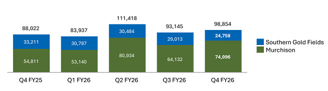 Gold production (oz) Gold production (oz)