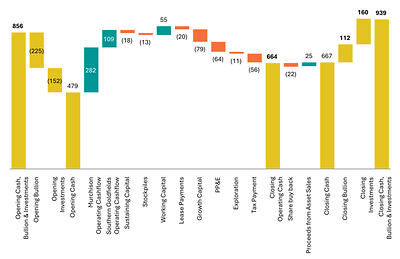 Figure 1: Cash, Bullion, and Liquid Investments Movement (A$M) – Q4 FY26