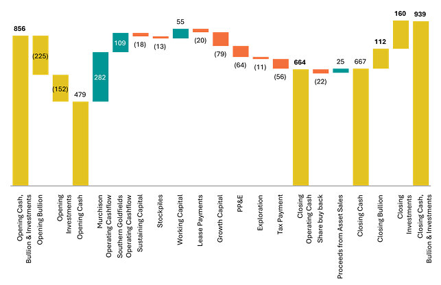 Figure 1: Cash, Bullion, and Liquid Investments Movement (A$M) – Q4 FY26 Figure 1: Cash, Bullion, and Liquid Investments Movement (A$M) – Q4 FY26