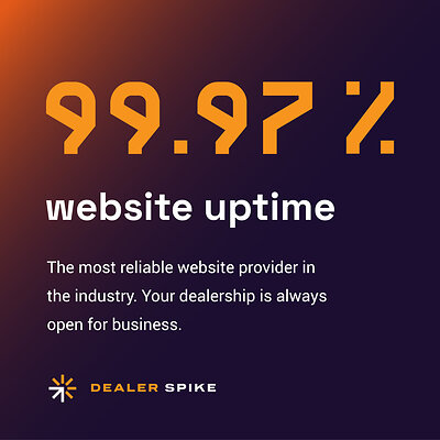 99.97% website uptime