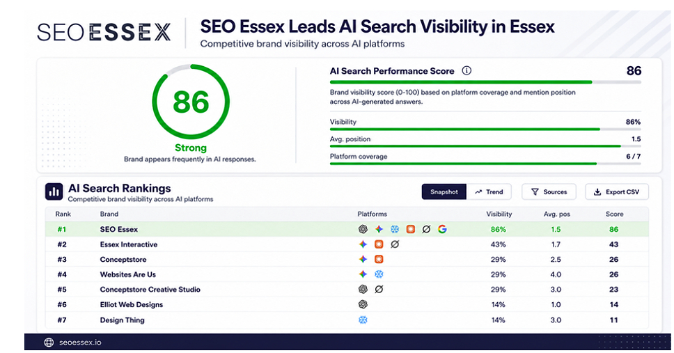 Majority of Marketers Are Already Optimizing for AI-Generated Search Answers as Google Query Volume Hits an All-Time High, SEO Essex Analysis Finds Majority of Marketers Are Already Optimizing for AI-Generated Search Answers as Google Query Volume Hits an All-Time High, SEO Essex Analysis Finds
