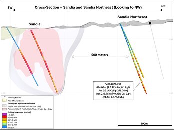 Figure 4: Sandia and Sandia Northeast Cross Section