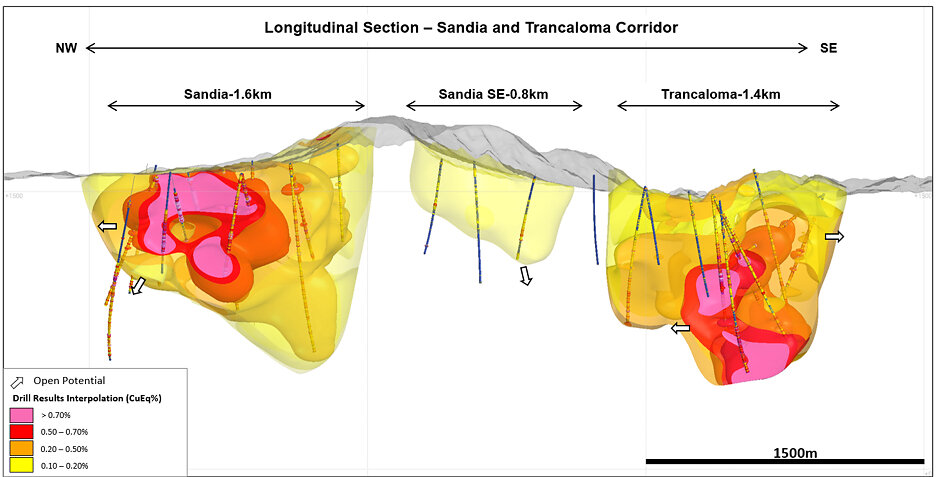 Figure 3: Sandia Trancaloma long section showing interpolated copper grades for main porphyries deposits Sandia, Sandia Southeast and Trancaloma