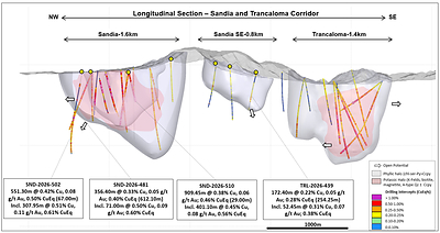 Figure 2: Sandia Trancaloma long section showing recent drilling results at Sandia and Sandia SE Figure 2: Sandia Trancaloma long section showing recent drilling results at Sandia and Sandia SE