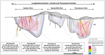 Figure 2: Sandia Trancaloma long section showing recent drilling results at Sandia and Sandia SE
