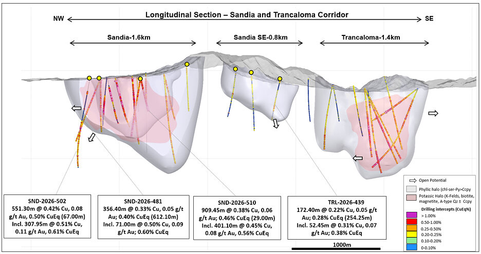 Figure 2: Sandia Trancaloma long section showing recent drilling results at Sandia and Sandia SE