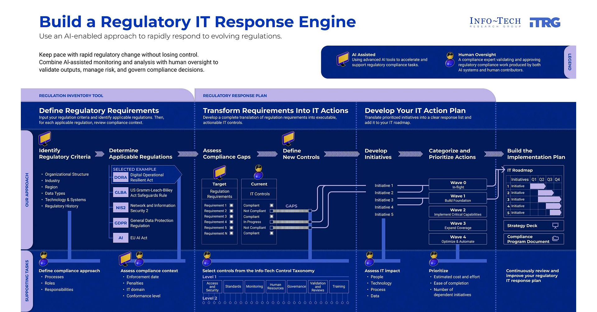 CIOs Forced to Rethink Manual Compliance Processes as Regulatory Complexity Rises, Says Info-Tech Research Group
