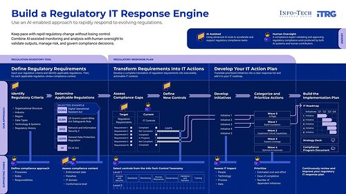 Info-Tech Research Group's Build a Regulatory IT Response Engine blueprint provides frameworks, tools, and step-by-step guidance to help organizations translate regulatory requirements into actionable IT controls and prioritized initiatives.