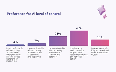 Preference for level of AI control based on global TeamViewer survey. Preference for level of AI control based on global TeamViewer survey.