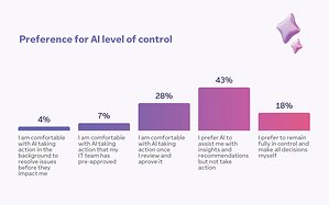 TeamViewer study: 75% of employees use AI daily, but 61% want human oversight, indicating a confidence gap limiting progress